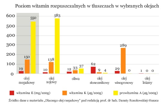 wykres poziomu witamin rozpuszczalnych w tłuszczach w wybranych olejach