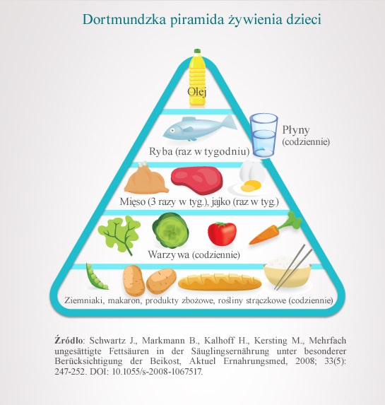 dortmundzka piramida żywienia dzieci